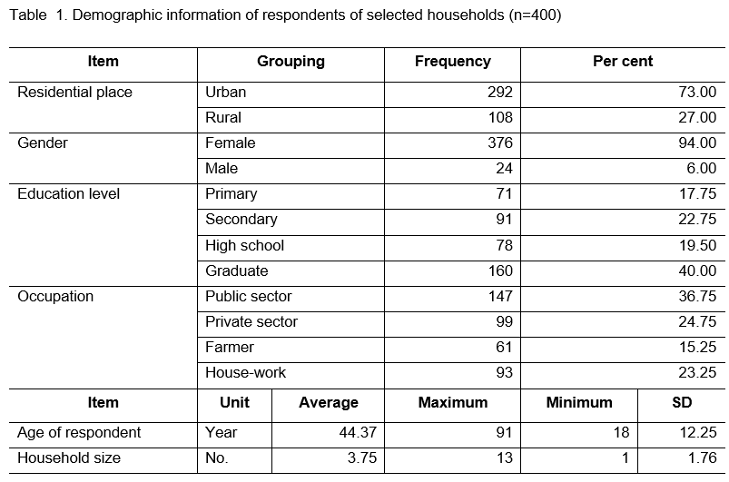 how-household-income-influences-on-dietary-diversity-in-nay-pyi-taw